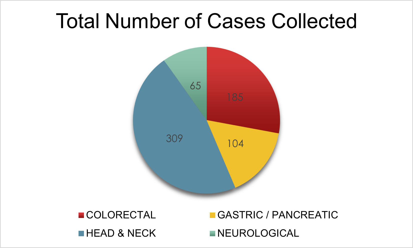 Total number of cases collected pie chart