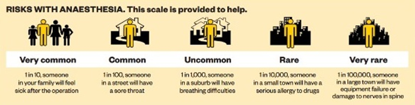 Risks with Anaesthesia scale iconographic